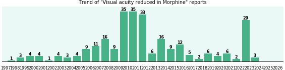 Could Morphine cause Visual acuity reduced? Could Morphine cause Visual acuity reduced?